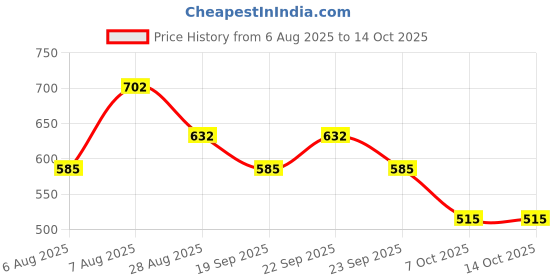 myntra.com ODETTE V-Neck Short Sleeves Crepe Regular Top odette Price History Graph from 6 Aug 2025 to 14 Oct 2025