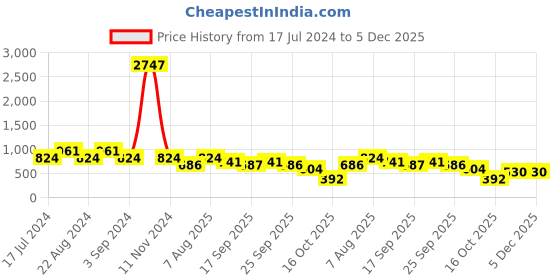 myntra.com ODETTE V-Neck Sleeveless Fit & Flare Dress odette Price History Graph from 17 Jul 2024 to 5 Dec 2025