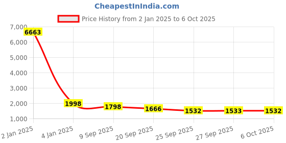 myntra.com ODETTE V-Neck Top With Shorts Co-Ords Set odette Price History Graph from 2 Jan 2025 to 6 Oct 2025