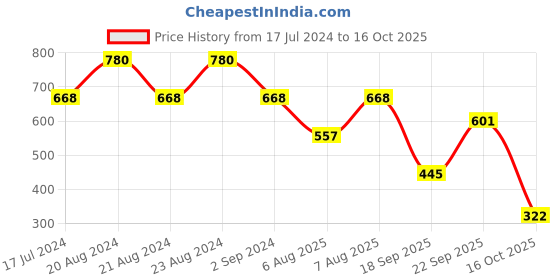 myntra.com ODETTE Vertical Striped Fitted Crop Top odette Price History Graph from 17 Jul 2024 to 16 Oct 2025