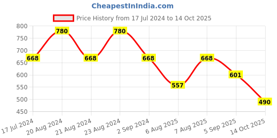 myntra.com ODETTE Vertical Striped Fitted Crop Top odette Price History Graph from 17 Jul 2024 to 14 Oct 2025