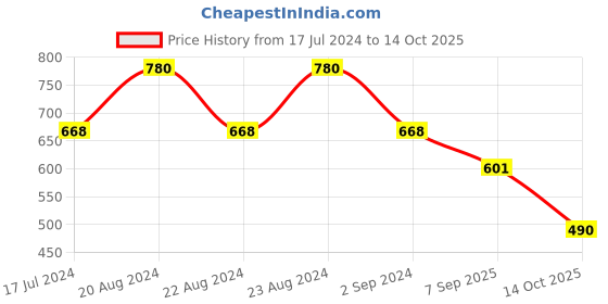 myntra.com ODETTE Vertical Striped Fitted Crop Top odette Price History Graph from 17 Jul 2024 to 14 Oct 2025