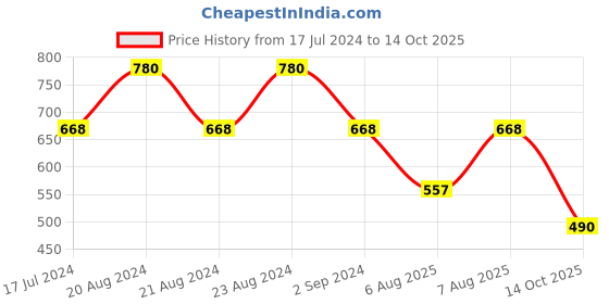 myntra.com ODETTE Vertical Striped Round Neck Crepe Top odette Price History Graph from 17 Jul 2024 to 14 Oct 2025
