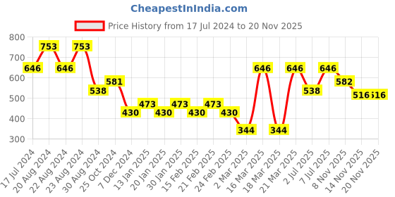 myntra.com ODETTE Warli Khadi Saree odette Price History Graph from 17 Jul 2024 to 20 Nov 2025
