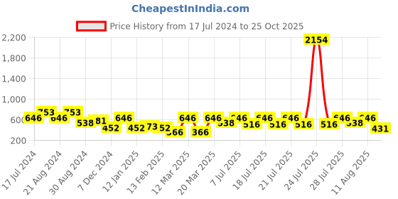 myntra.com ODETTE Warli Khadi Saree odette Price History Graph from 17 Jul 2024 to 25 Oct 2025
