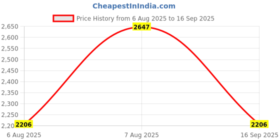 myntra.com ODETTE White & Mustard Cotton Blend Digital Printed Stitched Gown For Women odette Price History Graph from 6 Aug 2025 to 16 Sep 2025