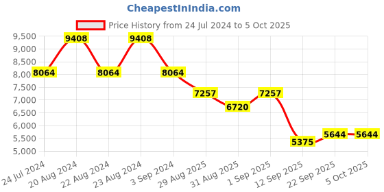 myntra.com ODETTE White & Red Embroidered Semi-Stitched Lehenga & Unstitched Blouse With Dupatta odette Price History Graph from 24 Jul 2024 to 4 Oct 2025