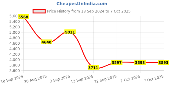 myntra.com ODETTE White & Red Printed Semi-Stitched Lehenga & Unstitched Blouse With Dupatta odette Price History Graph from 18 Sep 2024 to 6 Oct 2025