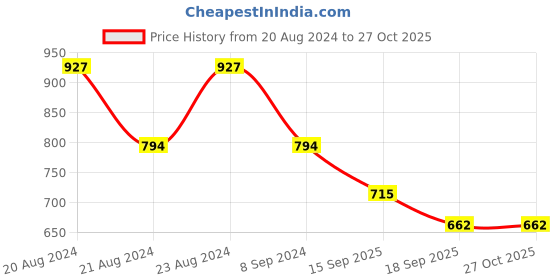 myntra.com ODETTE White Circular Drop Earrings odette Price History Graph from 20 Aug 2024 to 27 Oct 2025