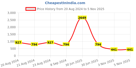 myntra.com ODETTE White Classic Studs Earrings odette Price History Graph from 20 Aug 2024 to 4 Nov 2025