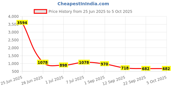 myntra.com ODETTE White Georgette Printed Saree With Unstitched Blouse For Women odette Price History Graph from 25 Jun 2025 to 4 Oct 2025