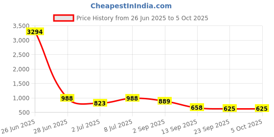 myntra.com ODETTE Wine Georgette Plain Saree With Unstitched Blouse odette Price History Graph from 26 Jun 2025 to 5 Oct 2025