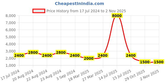 myntra.com ODETTE Women Acrylic Party Crop Waterfall Shrug odette Price History Graph from 17 Jul 2024 to 2 Nov 2025