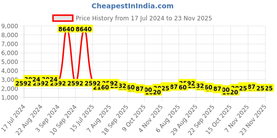 myntra.com ODETTE Women Acrylic Party Crop Waterfall Shrug odette Price History Graph from 17 Jul 2024 to 23 Nov 2025