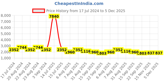 myntra.com ODETTE Women Acrylic Party Embellished Crop Sheer Shrug odette Price History Graph from 17 Jul 2024 to 5 Dec 2025