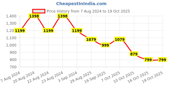 myntra.com ODETTE Women Aviator Sunglasses With UV Protected Lens JAN815 odette Price History Graph from 7 Aug 2024 to 16 Oct 2025