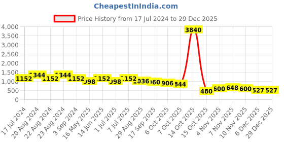 myntra.com ODETTE Women Beaded Hairband odette Price History Graph from 17 Jul 2024 to 29 Dec 2025