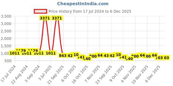 myntra.com ODETTE Women Butterfly Sunglasses With UV Protected Lens odette Price History Graph from 17 Jul 2024 to 4 Dec 2025