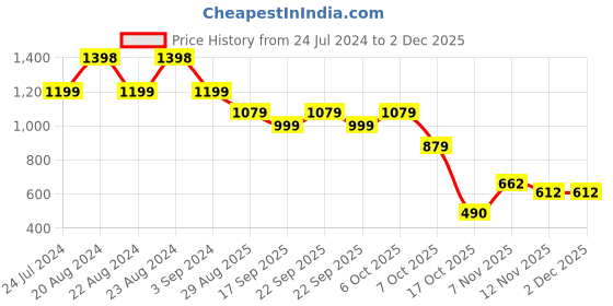 myntra.com ODETTE Women Cat Eye Sunglasses With UV Protected Lens odette Price History Graph from 24 Jul 2024 to 1 Dec 2025