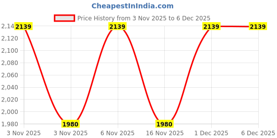 myntra.com ODETTE Women Embellished Structured Handheld Bag odette Price History Graph from 3 Nov 2025 to 4 Dec 2025