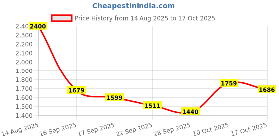 myntra.com ODETTE Women Embroidered Layered Gotta Patti Kurta with Salwar & With Dupatta odette Price History Graph from 14 Aug 2025 to 17 Oct 2025