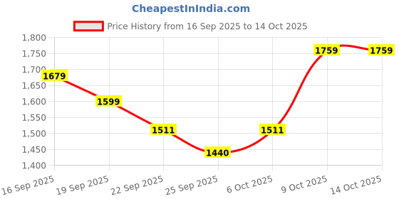 myntra.com ODETTE Women Embroidered Regular Kurta with Palazzos & With Dupatta odette Price History Graph from 16 Sep 2025 to 14 Oct 2025