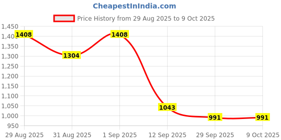 myntra.com ODETTE Women Embroidered Regular Kurta with Trousers & With Dupatta odette Price History Graph from 29 Aug 2025 to 9 Oct 2025