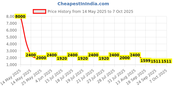 myntra.com ODETTE Women Embroidered Regular Sequinned Kurta with Palazzos & With Dupatta odette Price History Graph from 14 May 2025 to 7 Oct 2025