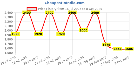 myntra.com ODETTE Women Embroidered Regular Sequinned Kurta with Palazzos & With Dupatta odette Price History Graph from 16 Jul 2025 to 8 Oct 2025