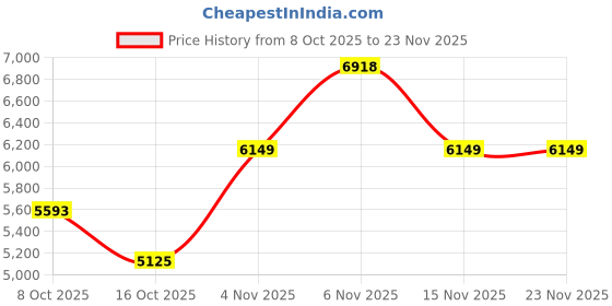 myntra.com ODETTE Women Embroidered Viscose Cotton Ready To Wear Lehenga & Blouse With Dupatta odette Price History Graph from 8 Oct 2025 to 23 Nov 2025