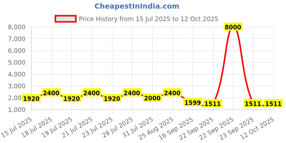 myntra.com ODETTE Women Ethnic Motifs Embroidered RegularKurta with Palazzos & With Dupatta odette Price History Graph from 15 Jul 2025 to 12 Oct 2025
