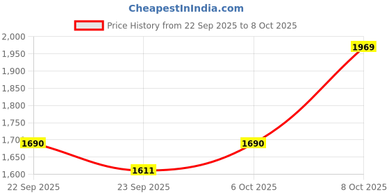myntra.com ODETTE Women Ethnic Motifs Printed A-Line Kurta with Trousers & Dupatta odette Price History Graph from 22 Sep 2025 to 8 Oct 2025