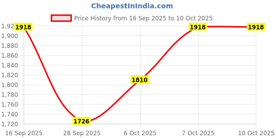 myntra.com ODETTE Women Ethnic Motifs Printed Kurta with Sharara & Dupatta odette Price History Graph from 16 Sep 2025 to 10 Oct 2025