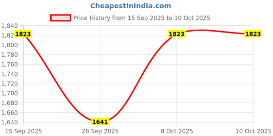 myntra.com ODETTE Women Floral Embroidered Beads and Stones Kurta with Trousers & Dupatta odette Price History Graph from 15 Sep 2025 to 10 Oct 2025