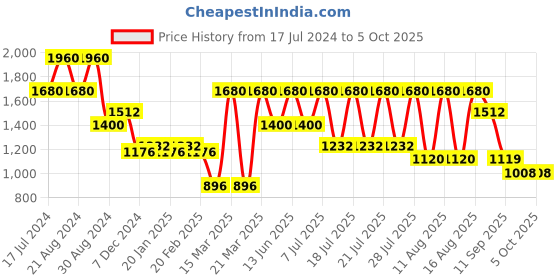 myntra.com ODETTE Women Floral Embroidered Regular Kurta with Trousers & With Dupatta odette Price History Graph from 17 Jul 2024 to 4 Oct 2025