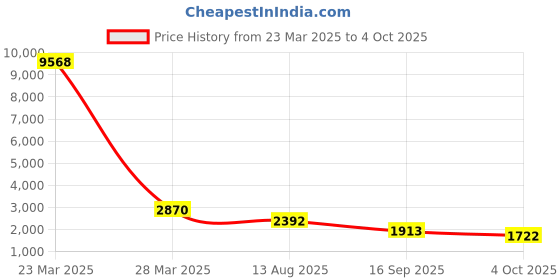 myntra.com ODETTE Women Floral Embroidered Regular Sequinned Kurta with Trousers & With Dupatta odette Price History Graph from 23 Mar 2025 to 4 Oct 2025