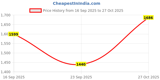 myntra.com ODETTE Women Floral Embroidered Regular Sequinned Kurta with Trousers & With Dupatta odette Price History Graph from 16 Sep 2025 to 27 Oct 2025