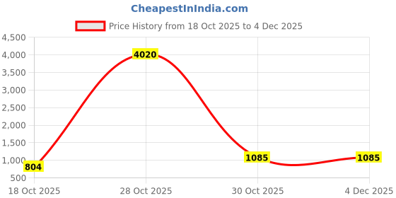 myntra.com ODETTE Women Floral Print Woven With Lace Net Corset Top odette Price History Graph from 18 Oct 2025 to 4 Dec 2025
