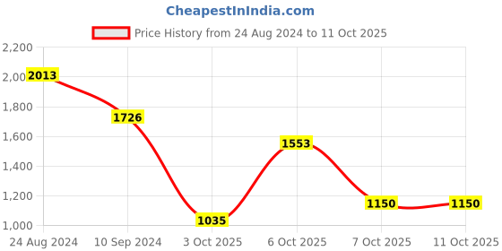 myntra.com ODETTE Women Floral Printed Empire Kurta with Trousers & With Dupatta odette Price History Graph from 24 Aug 2024 to 10 Oct 2025