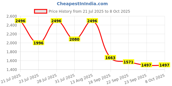 myntra.com ODETTE Women Floral Printed Regular Kurta with Trousers & Dupatta odette Price History Graph from 21 Jul 2025 to 7 Oct 2025
