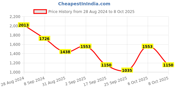 myntra.com ODETTE Women Floral Printed Regular Kurta with Trousers & With Dupatta odette Price History Graph from 28 Aug 2024 to 6 Oct 2025