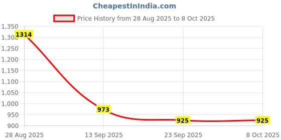 myntra.com ODETTE Women Floral Regular Kurta with Trousers & With Dupatta odette Price History Graph from 28 Aug 2025 to 7 Oct 2025