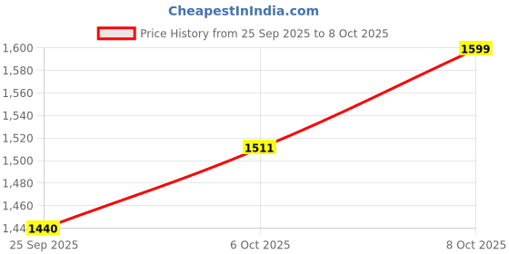 myntra.com ODETTE Women Floral Regular Kurti with Trousers & With Dupatta odette Price History Graph from 25 Sep 2025 to 8 Oct 2025