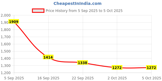 myntra.com ODETTE Women Geometric Printed Kurta with Trousers & Dupatta odette Price History Graph from 5 Sep 2025 to 4 Oct 2025