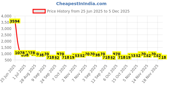 myntra.com ODETTE Women Georgette Floral Printed Saree With Unstitched Blouse odette Price History Graph from 25 Jun 2025 to 5 Dec 2025
