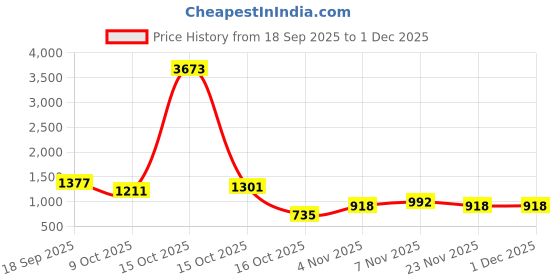 myntra.com ODETTE Women Gold-Plated Artificial Beads Jewellery Set odette Price History Graph from 18 Sep 2025 to 30 Nov 2025