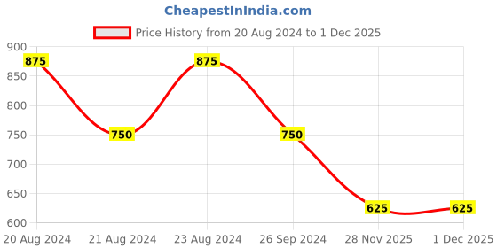 myntra.com ODETTE Women Gold-Plated Stones & Pearls Studded Drop Shaped Adjustable Finger Ring odette Price History Graph from 20 Aug 2024 to 30 Nov 2025