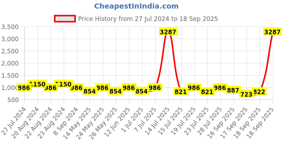 myntra.com ODETTE Women Gold-Toned Embellished Structured Handheld Bag odette Price History Graph from 27 Jul 2024 to 18 Sep 2025