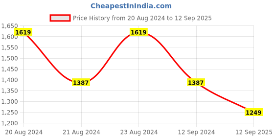 myntra.com ODETTE Women Gold-Toned Embellished Swagger Handheld Bag odette Price History Graph from 20 Aug 2024 to 12 Sep 2025