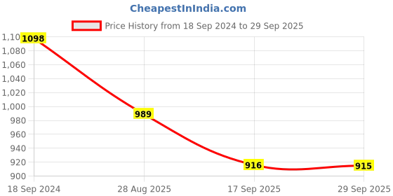 myntra.com ODETTE Women High-Rise Denim Chino Shorts odette Price History Graph from 18 Sep 2024 to 29 Sep 2025